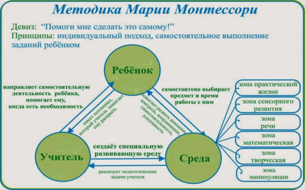 Монтессори Инфографика