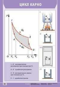 Наглядное пособие. Цикл Карно