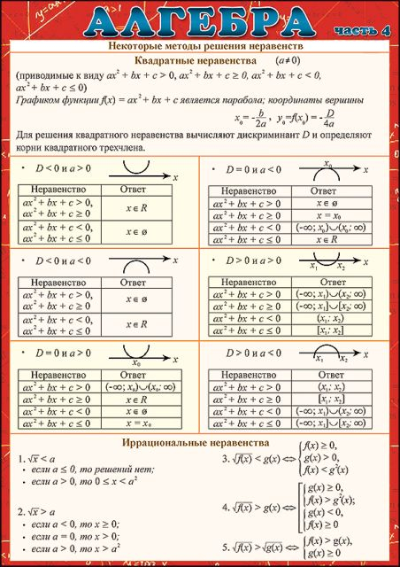 Шпаргалка "Алгебра часть 4"