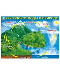 Плакат "Круговорот воды в природе"