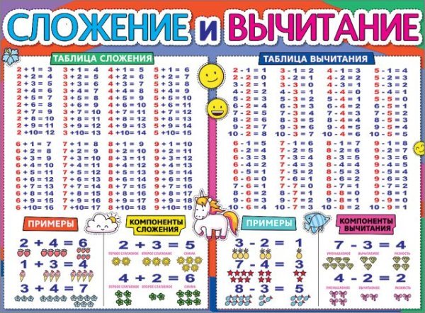 Плакат "Сложение и вычитание"