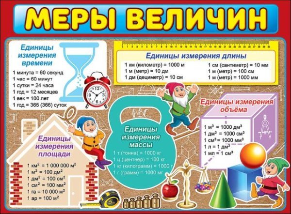 Плакат "Меры величин"