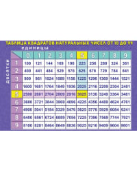 Плакат "Таблица квадратов натуральных чисел от 10 до 99"