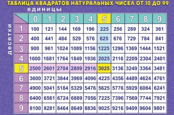 Плакат "Таблица квадратов натуральных чисел от 10 до 99"