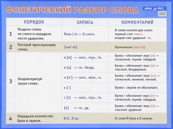 Фонетический разбор слова. Наглядное пособие для начальной школы