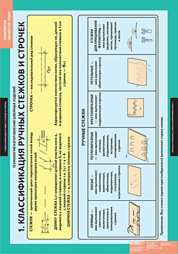 Комплект таблиц. Технология обработки ткани. Технология изготовления швейных изделий (14 таблиц)