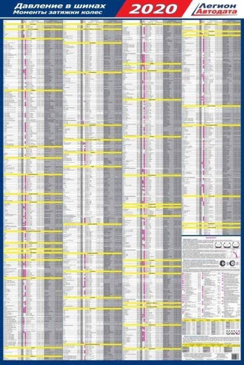 Давление в шинах и моменты затяжек колёс 2020. Ламинированный плакат
