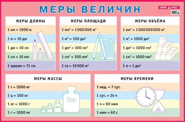 Меры величин. Наглядное пособие для начальной школы