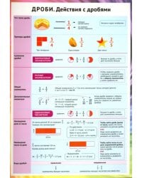 Дроби. Действия с дробями. Справочные материалы