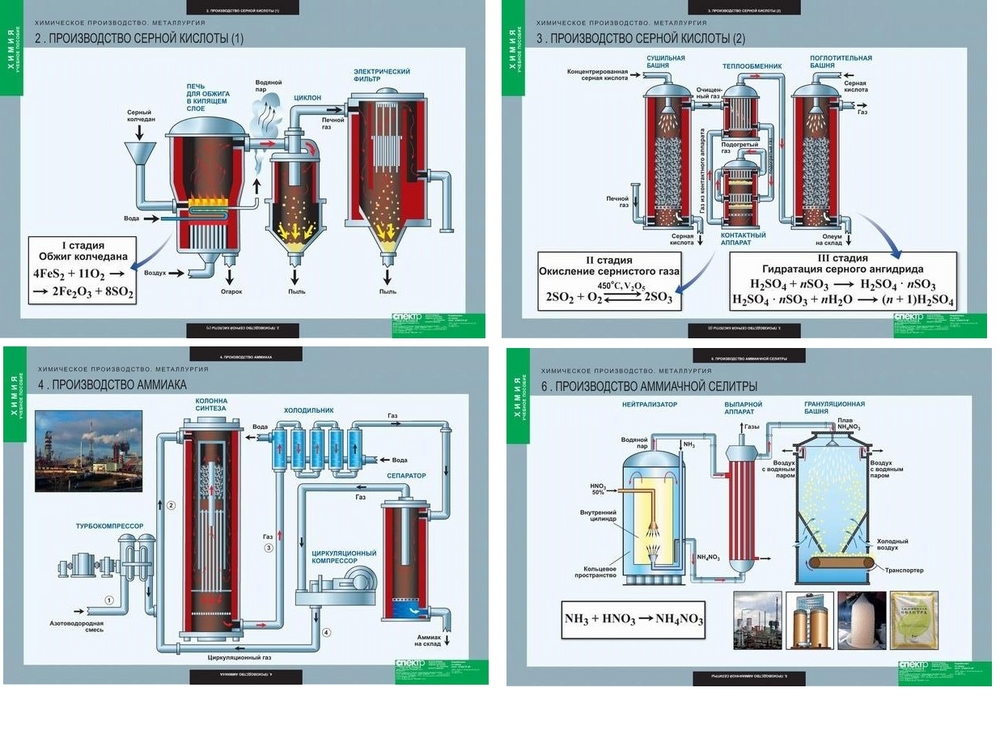 Серная кислота установка. Химическая схема производства серной кислоты. Технология получения серной кислоты. Технология производства серной кислоты. Процесс производства серной кислоты схема.