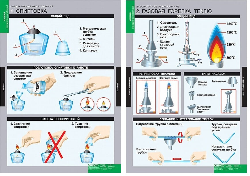 Правила работы с лабораторным оборудованием. Спиртовка лабораторная техника безопасности. Спиртовка лабораторная схема. Техника безопасности по химии со спиртовкой. Таблица по химии лабораторное оборудование спиртовка.