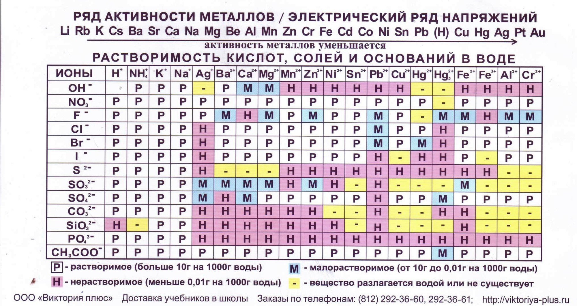 Таблица растворимости солей в кислотах