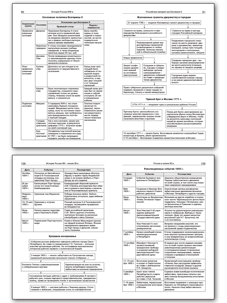 Справочник по истории россии в таблицах и схемах