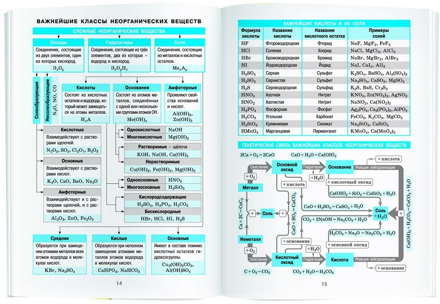8 класс справочный материал. Неорганическая химия в таблицах. Таблицы по неорганической химии. Химия неорганика в таблицах. Химия справочник в таблицах.